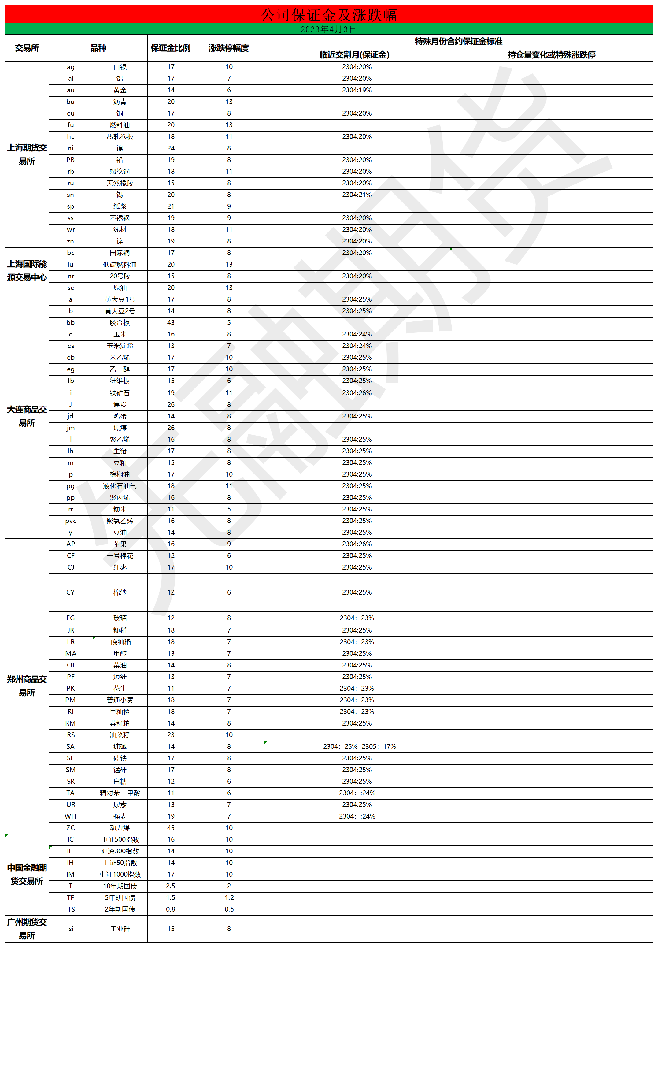 公司保证金及涨跌幅0324.png
